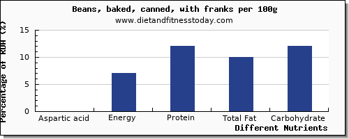 chart to show highest aspartic acid in baked beans per 100g